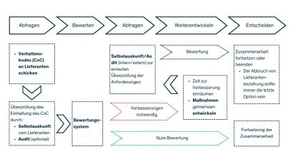 Bild 3:	Exemplarischer Bewertungsprozess von Bestandslieferanten 