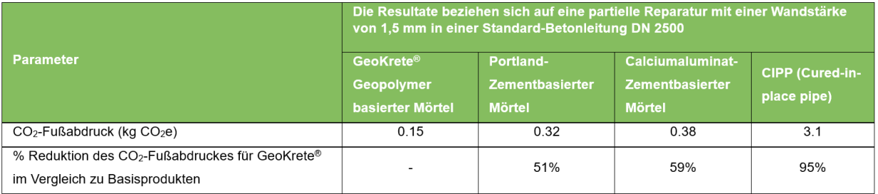 Bild 1 Die Gegenüberstellung der möglichen Reduzierung des CO2-Fußabdruckes zwischen bekannten Werkstoffen.